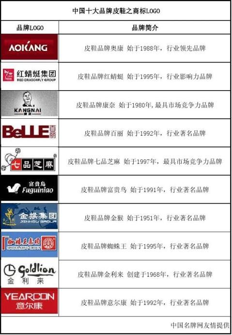 半岛体育名牌男女鞋榜中榜 中国十大名牌皮鞋(图1)